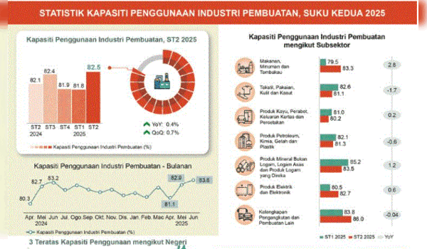 Semua subsektor mencatatkan kapasiti penggunaan melebihi 80 peratus, termasuk produk mineral bukan logam, logam asas dan produk logam/Foto FB DrUzir Mahidin